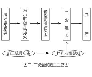 麦积灌浆料施工工艺—文字完整版